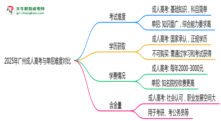 2025年廣州成人高考VS單招難度對(duì)比：哪個(gè)更簡(jiǎn)單？思維導(dǎo)圖