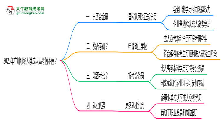 2025年廣州職場人讀成人高考值不值？就業(yè)優(yōu)勢對比思維導(dǎo)圖