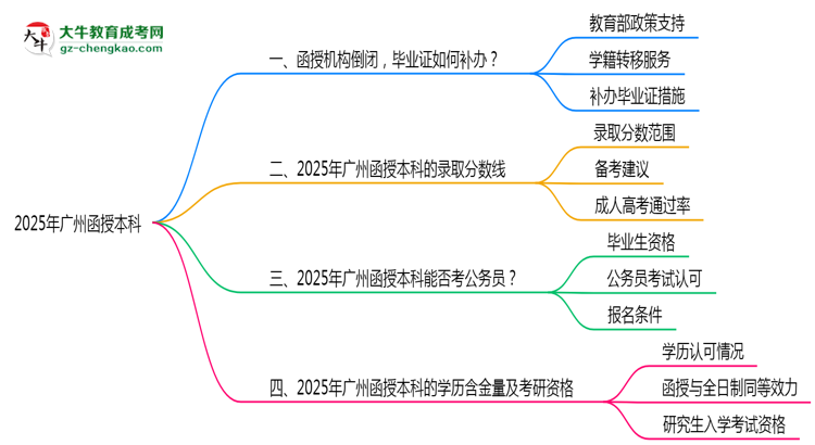 2025年廣州函授本科函授機構倒閉如何補辦畢業(yè)證？思維導圖