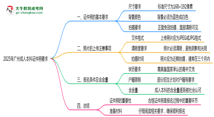2025年廣州成人本科證件照要求:藍(lán)底/尺寸/修圖思維導(dǎo)圖