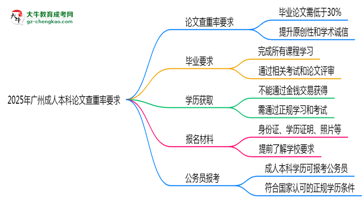 2025年廣州成人本科論文查重率要求：低于30%？思維導(dǎo)圖