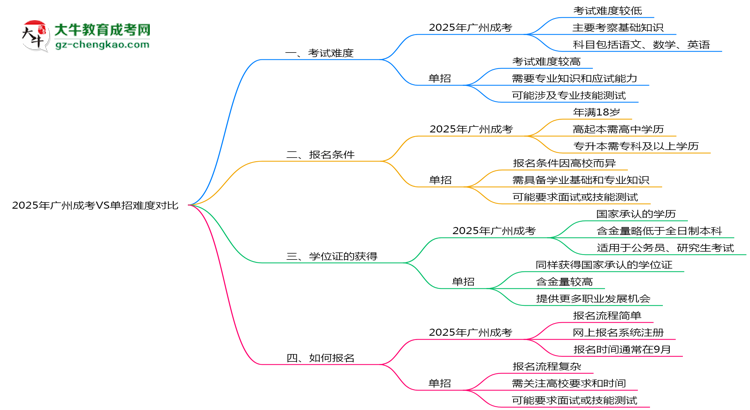 2025年廣州成考VS單招難度對比：哪個更簡單？思維導圖