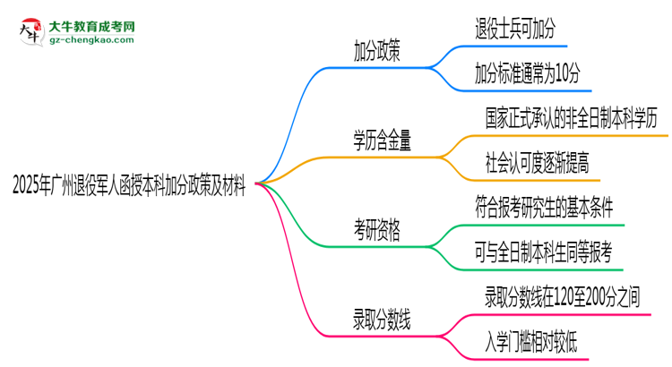2025年廣州退役軍人函授本科加分政策及材料思維導(dǎo)圖