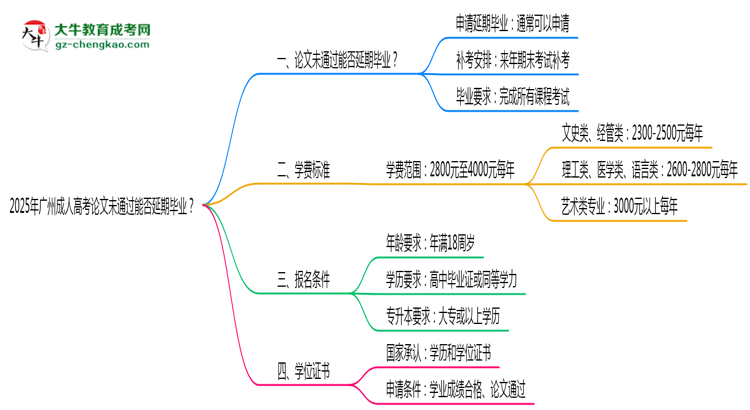 2025年廣州成人高考論文未通過能否延期畢業(yè)？思維導(dǎo)圖