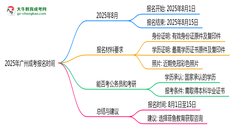 2025年廣州成考報(bào)名是否全年開(kāi)放？時(shí)間限制思維導(dǎo)圖