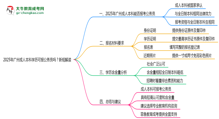 2025年廣州成人本科學(xué)歷可報公務(wù)員嗎？新規(guī)解讀思維導(dǎo)圖