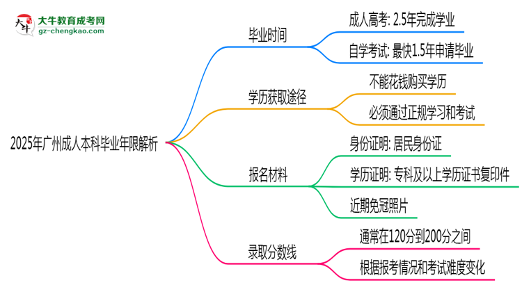 2025年廣州成人本科最快多久拿證？畢業(yè)年限解析思維導(dǎo)圖