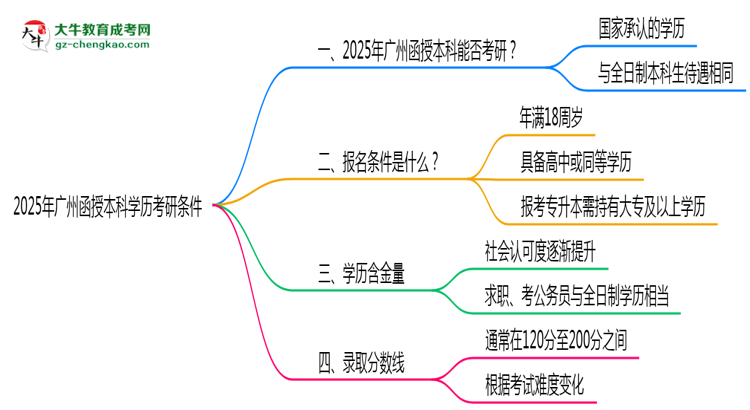 2025年廣州函授本科學(xué)歷考研條件:院校限制說明思維導(dǎo)圖