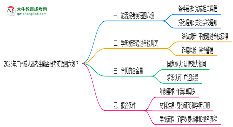 2025年廣州成人高考生能否報(bào)考英語四六級？思維導(dǎo)圖