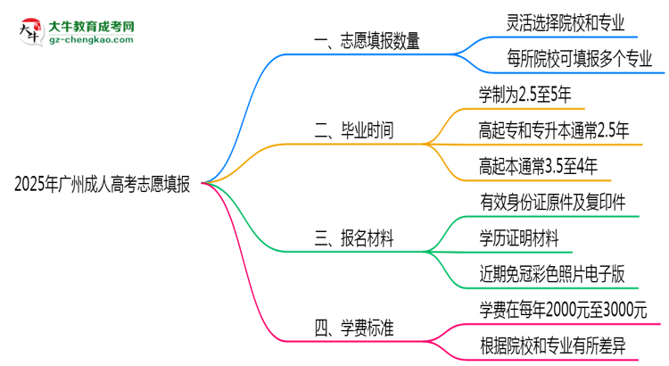 2025年廣州成人高考志愿填報數(shù)量及修改規(guī)則思維導(dǎo)圖
