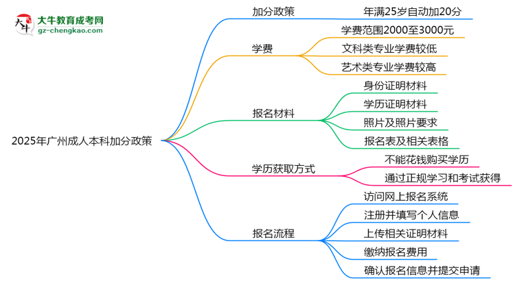 2025年廣州成人本科加分政策：25歲自動加20分？思維導圖