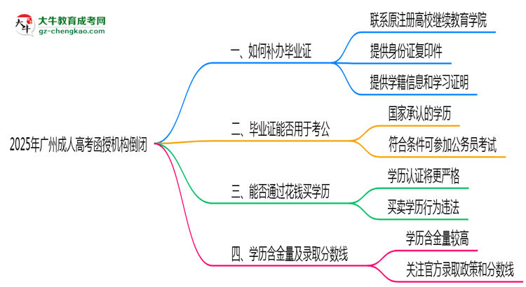 2025年廣州成人高考函授機構(gòu)倒閉如何補辦畢業(yè)證？思維導(dǎo)圖