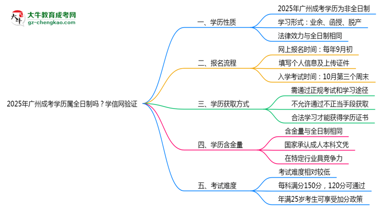 2025年廣州成考學(xué)歷屬全日制嗎？學(xué)信網(wǎng)驗(yàn)證思維導(dǎo)圖