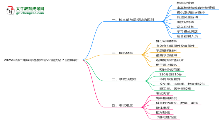 2025年報(bào)廣州成考選校本部or函授站？區(qū)別解析思維導(dǎo)圖