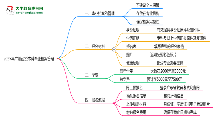 2025年廣州函授本科畢業(yè)檔案能否個(gè)人保管？思維導(dǎo)圖