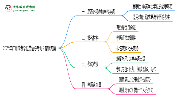 2025年廣州成考學(xué)位英語必考嗎？替代方案思維導(dǎo)圖