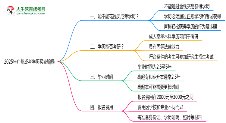 2025年廣州成考學歷買賣騙局！官方嚴打公告思維導(dǎo)圖