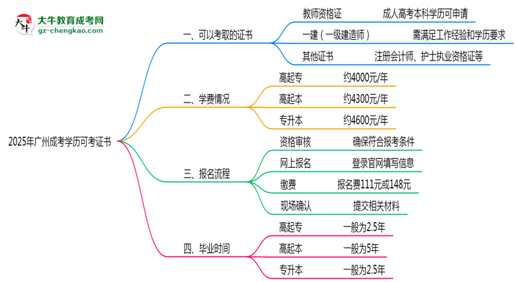 2025年廣州成考學(xué)歷可考證書：一建/教資等思維導(dǎo)圖