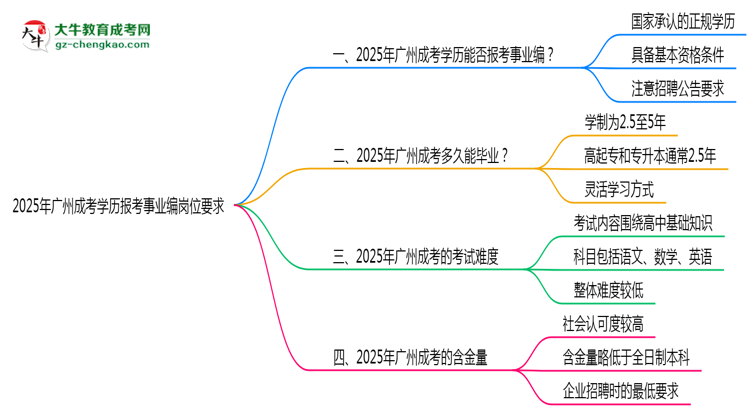 2025年廣州成考學(xué)歷報考事業(yè)編崗位要求思維導(dǎo)圖