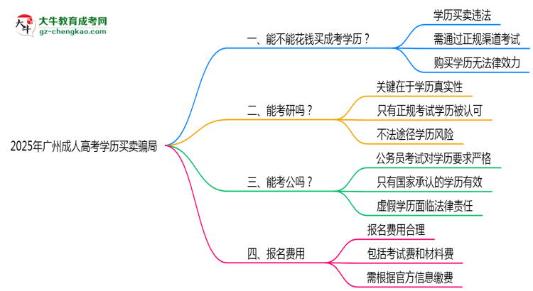 2025年廣州成人高考學歷買賣騙局！官方嚴打公告思維導圖