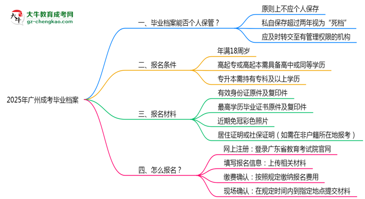 2025年廣州成考畢業(yè)檔案能否個人保管？思維導圖