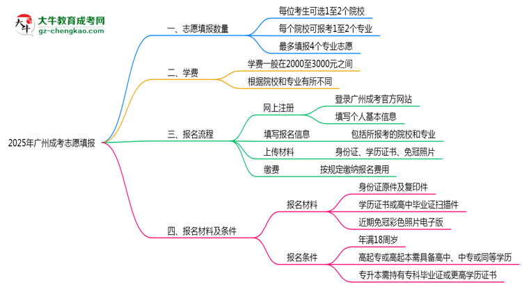 2025年廣州成考志愿填報(bào)數(shù)量及修改規(guī)則思維導(dǎo)圖