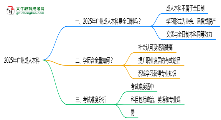 2025年廣州成人本科學(xué)歷屬全日制嗎？學(xué)信網(wǎng)驗證思維導(dǎo)圖