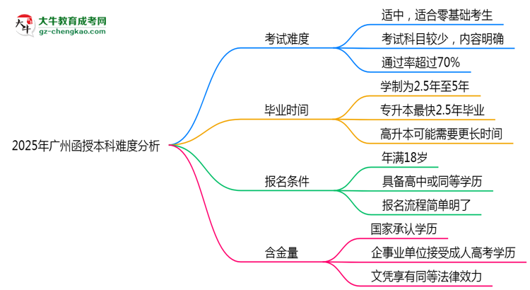 2025年廣州函授本科難度分析:通過率超70%?思維導(dǎo)圖
