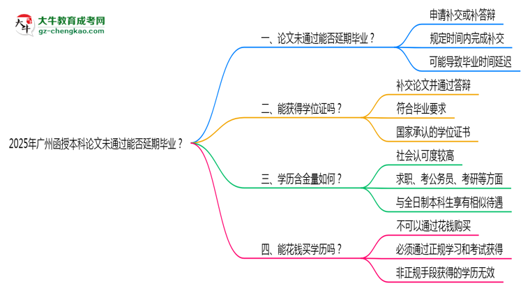 2025年廣州函授本科論文未通過(guò)能否延期畢業(yè)？思維導(dǎo)圖