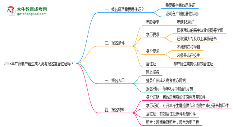 2025年廣州非戶籍生成人高考報名需居住證嗎？思維導(dǎo)圖