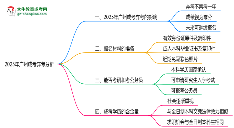 2025年廣州成考棄考會禁考一年？官方回應(yīng)思維導(dǎo)圖
