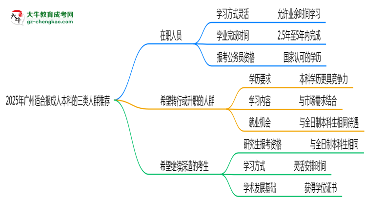 2025年廣州適合報成人本科的三類人群推薦思維導圖