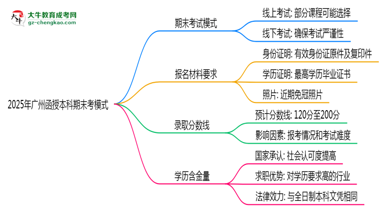 2025年廣州函授本科期末考模式：線上or線下？思維導(dǎo)圖