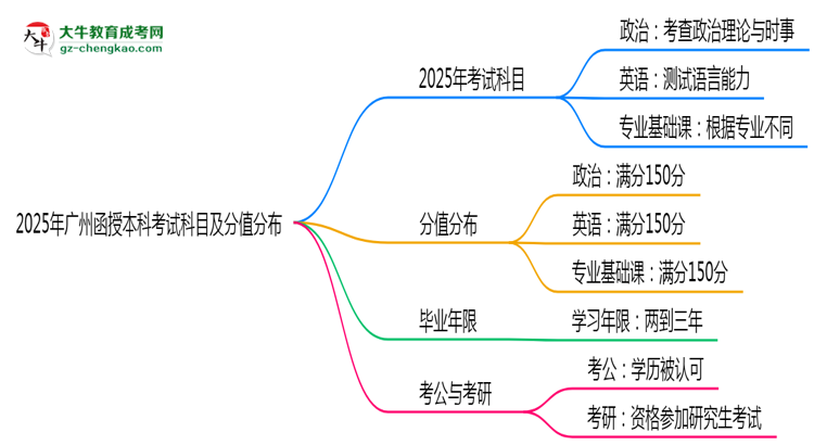 2025年廣州函授本科考試科目及分值分布：必考幾門？思維導(dǎo)圖