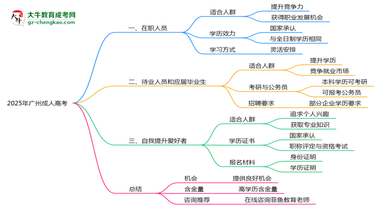 2025年廣州適合報成人高考的三類人群推薦思維導圖