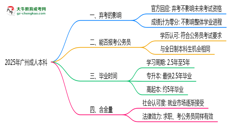 2025年廣州成人本科棄考會禁考一年？官方回應(yīng)思維導(dǎo)圖