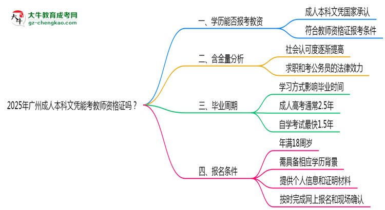 2025年廣州成人本科文憑能考教師資格證嗎？思維導(dǎo)圖