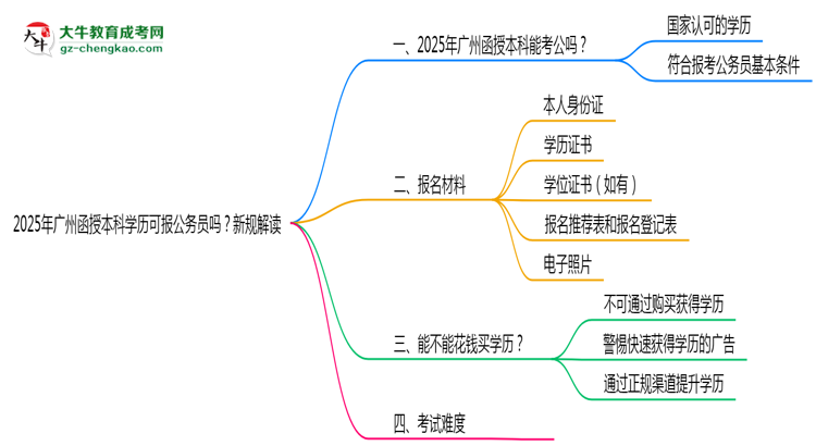 2025年廣州函授本科學(xué)歷可報(bào)公務(wù)員嗎?新規(guī)解讀思維導(dǎo)圖