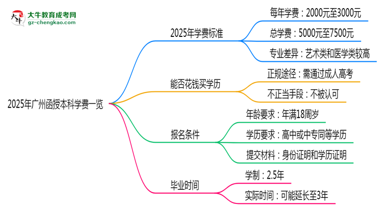 2025年廣州函授本科學(xué)費(fèi)一覽：總費(fèi)用+分期政策說(shuō)明思維導(dǎo)圖