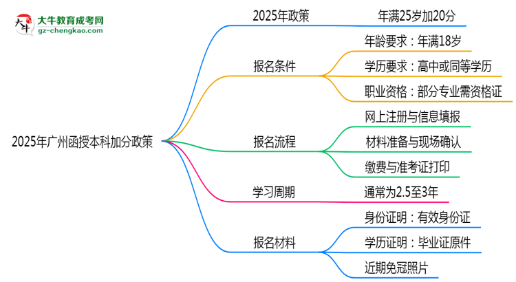 2025年廣州函授本科加分政策：25歲自動加20分？思維導(dǎo)圖