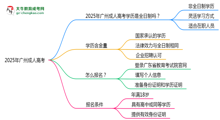 2025年廣州成人高考學歷屬全日制嗎？學信網(wǎng)驗證思維導圖