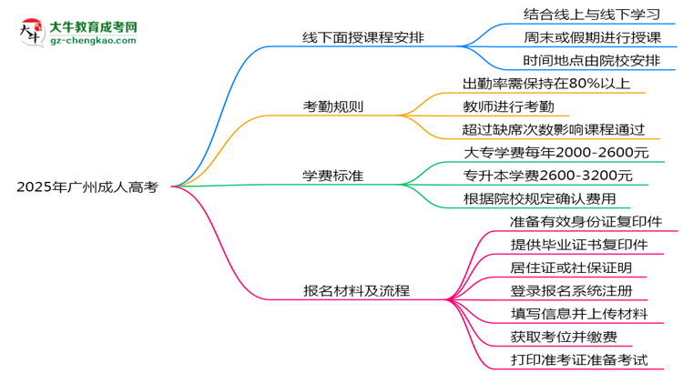 2025年廣州成人高考線下面授課程安排及考勤規(guī)則思維導圖