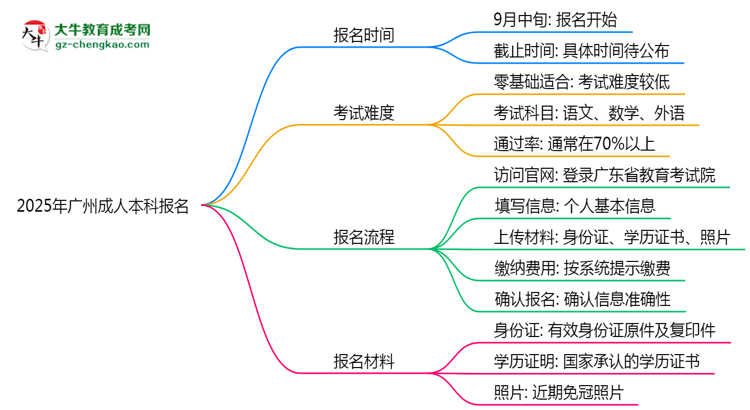 2025年廣州成人本科報(bào)名截止時(shí)間及補(bǔ)報(bào)通道思維導(dǎo)圖