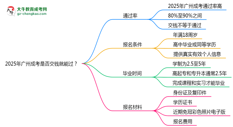 2025年廣州成考是否交錢就能過？通過率真相思維導(dǎo)圖