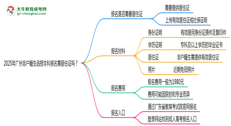 2025年廣州非戶籍生函授本科報名需居住證嗎?思維導(dǎo)圖