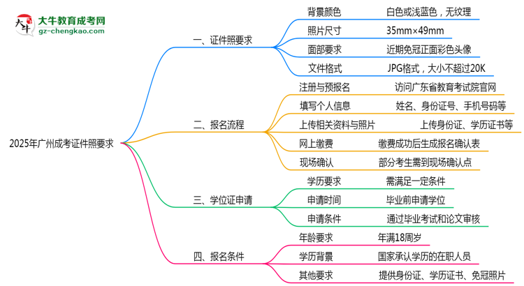 2025年廣州成考證件照要求:藍(lán)底/尺寸/修圖思維導(dǎo)圖