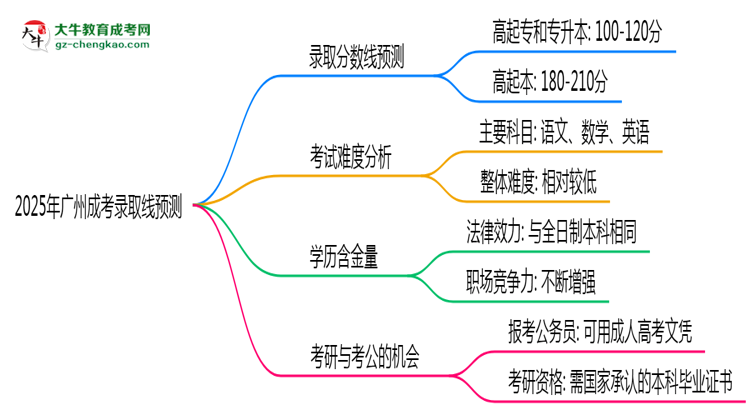 2025年廣州成考錄取線預(yù)測：各院校最低分對比思維導(dǎo)圖