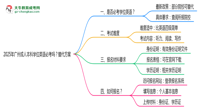 2025年廣州成人本科學(xué)位英語必考嗎？替代方案思維導(dǎo)圖
