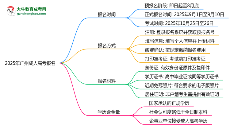 2025年廣州成人高考報(bào)名截止時(shí)間及補(bǔ)報(bào)通道思維導(dǎo)圖
