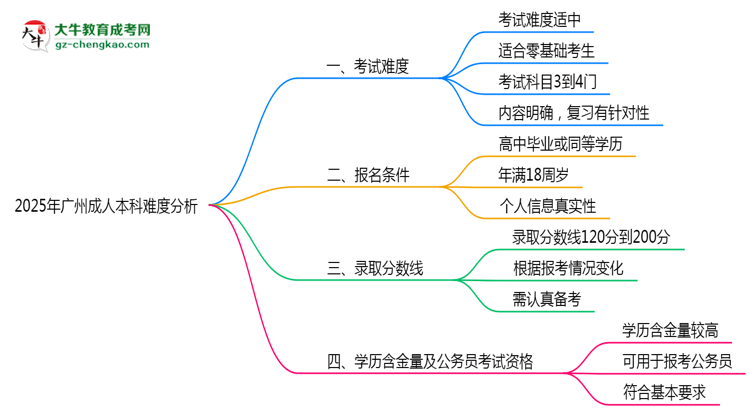 2025年廣州成人本科難度分析：通過率超70%？思維導(dǎo)圖